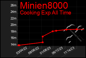 Total Graph of Minien8000