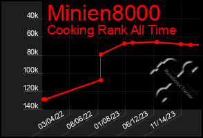 Total Graph of Minien8000