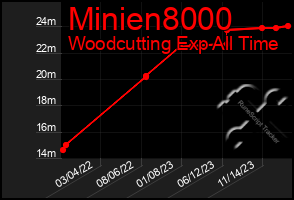 Total Graph of Minien8000