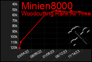 Total Graph of Minien8000