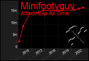 Total Graph of Minifootyguy