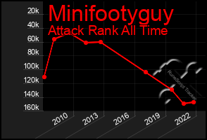 Total Graph of Minifootyguy