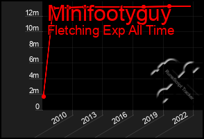 Total Graph of Minifootyguy