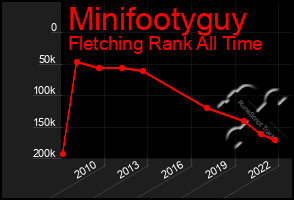 Total Graph of Minifootyguy