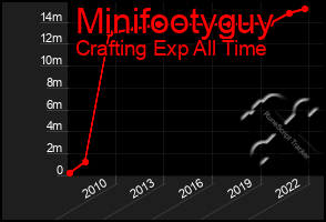 Total Graph of Minifootyguy