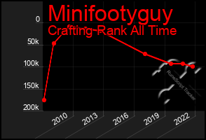 Total Graph of Minifootyguy