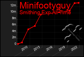 Total Graph of Minifootyguy