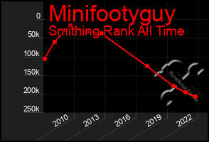 Total Graph of Minifootyguy