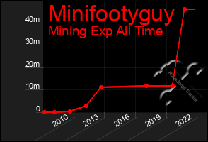 Total Graph of Minifootyguy