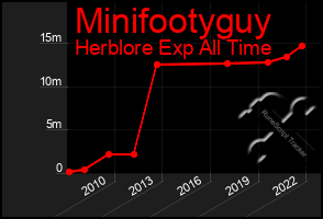 Total Graph of Minifootyguy