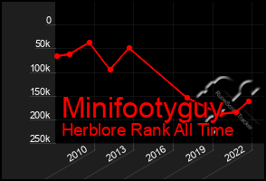 Total Graph of Minifootyguy