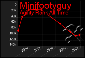 Total Graph of Minifootyguy