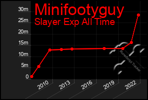 Total Graph of Minifootyguy