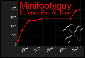 Total Graph of Minifootyguy