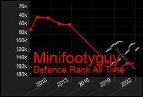 Total Graph of Minifootyguy