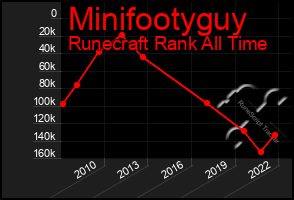 Total Graph of Minifootyguy