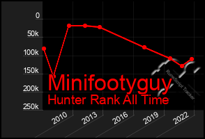 Total Graph of Minifootyguy