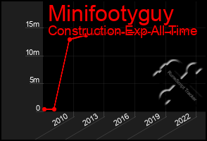 Total Graph of Minifootyguy