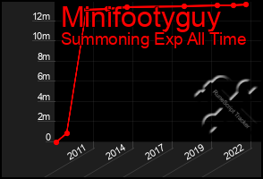 Total Graph of Minifootyguy