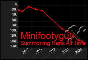 Total Graph of Minifootyguy