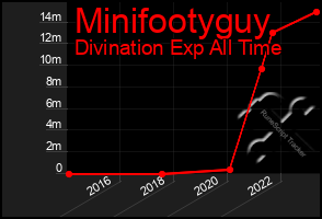 Total Graph of Minifootyguy