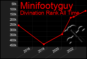 Total Graph of Minifootyguy