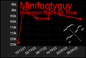 Total Graph of Minifootyguy