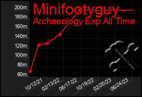 Total Graph of Minifootyguy