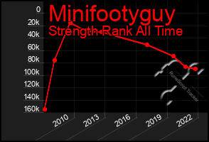 Total Graph of Minifootyguy