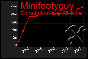 Total Graph of Minifootyguy