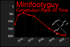 Total Graph of Minifootyguy