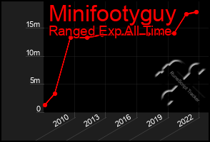 Total Graph of Minifootyguy