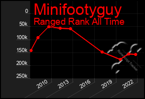 Total Graph of Minifootyguy