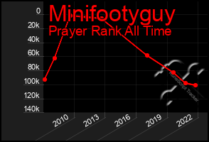 Total Graph of Minifootyguy