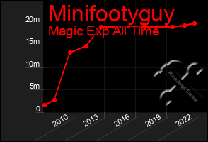 Total Graph of Minifootyguy