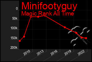 Total Graph of Minifootyguy