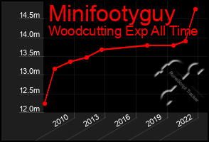 Total Graph of Minifootyguy