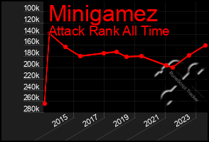 Total Graph of Minigamez