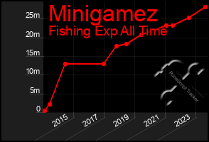 Total Graph of Minigamez