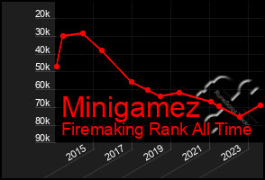 Total Graph of Minigamez