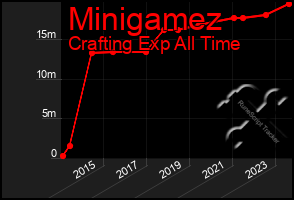 Total Graph of Minigamez