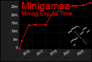 Total Graph of Minigamez