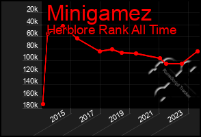 Total Graph of Minigamez