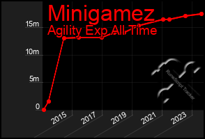 Total Graph of Minigamez