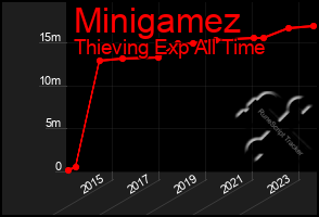 Total Graph of Minigamez
