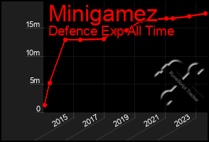 Total Graph of Minigamez