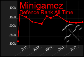 Total Graph of Minigamez