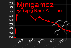 Total Graph of Minigamez