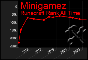 Total Graph of Minigamez