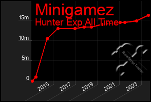 Total Graph of Minigamez